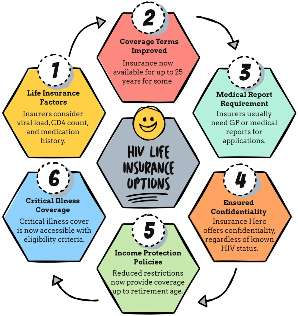 aids and HIV life coverage mind map