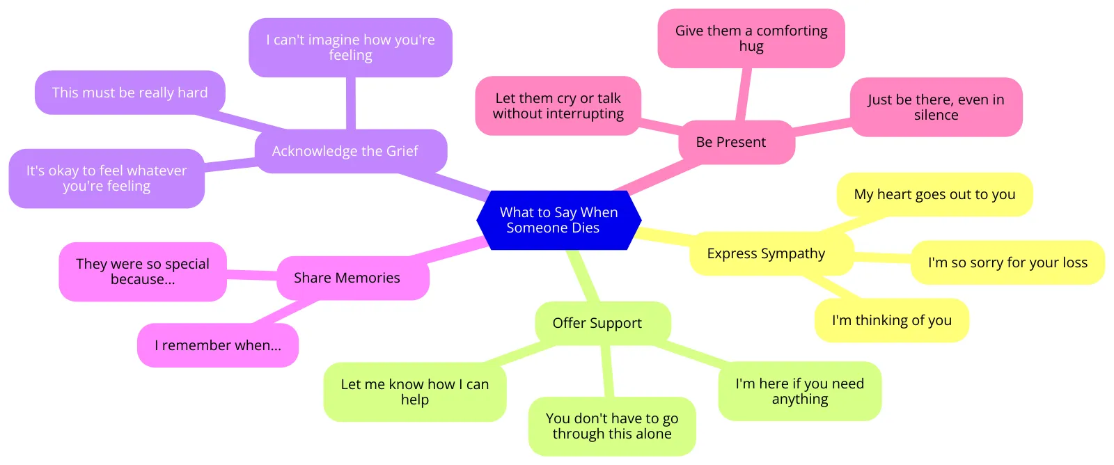 what to say to someone who is grieving mind map