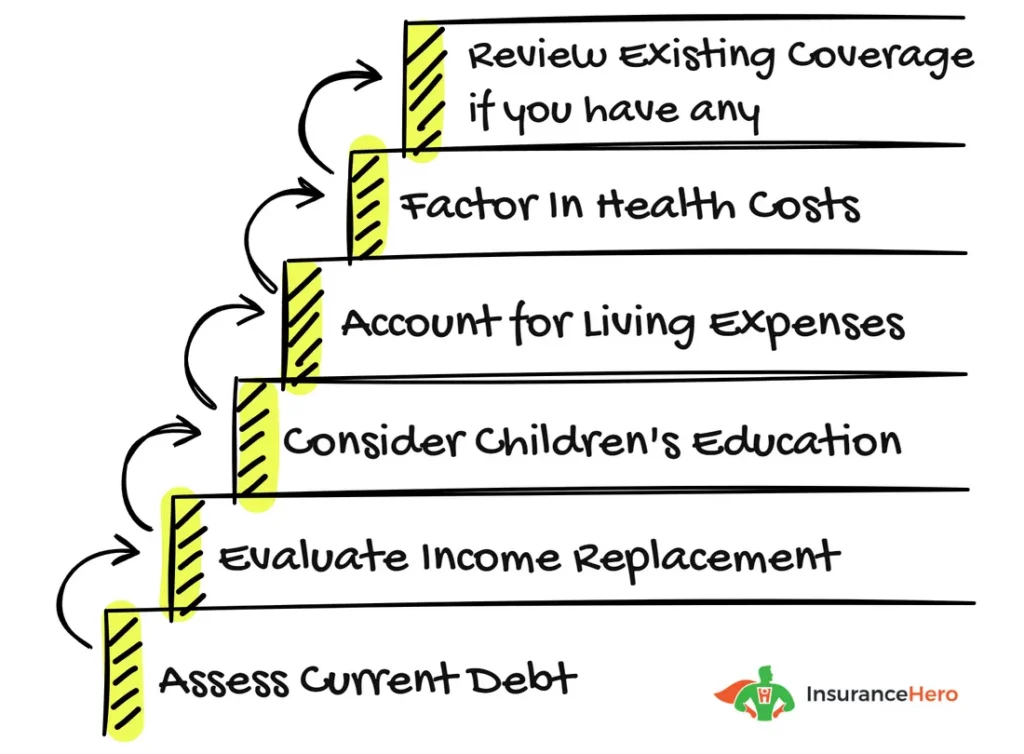 Chart explaining how to calculate life coverage for over forties