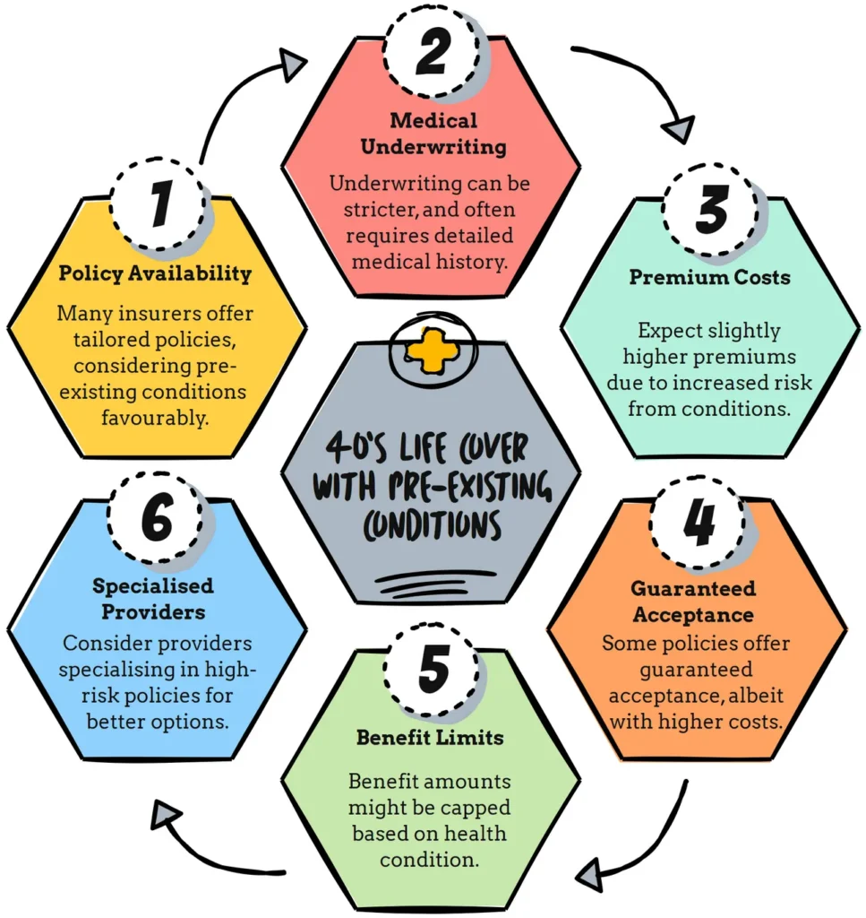 diagram explaining pre-existing conditions life cover for people in their forties