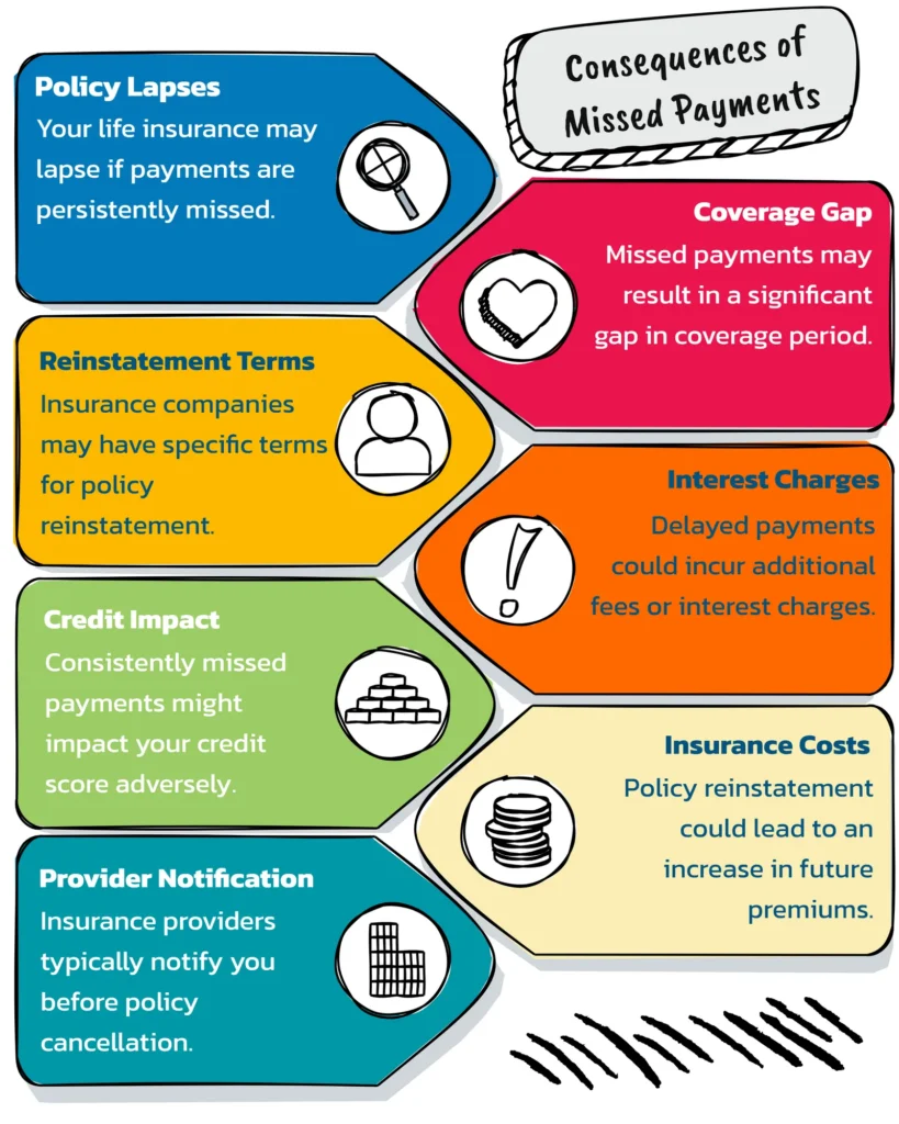 Consequences of missing life insurance payments diagram